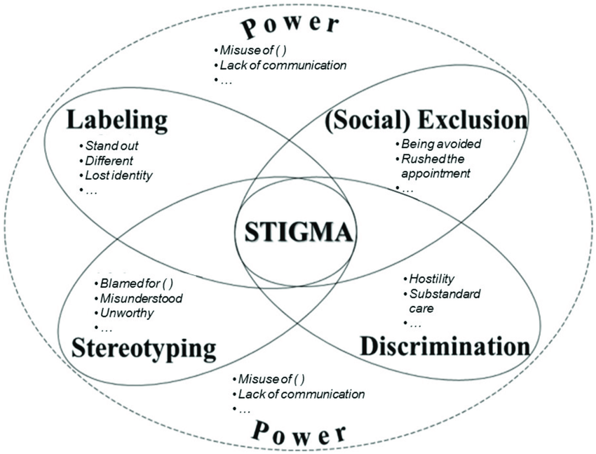 A Visual Representation of Stigma Domains and their Respective Themes